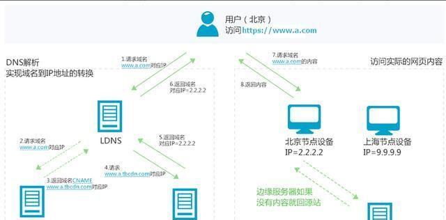 DNS服务器解析域名查询IP地址的原理（深入了解DNS服务器如何将域名转换为IP地址）  第2张