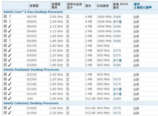 附主板和CPU对照一览表（全面了解主板和CPU对照表）  第2张