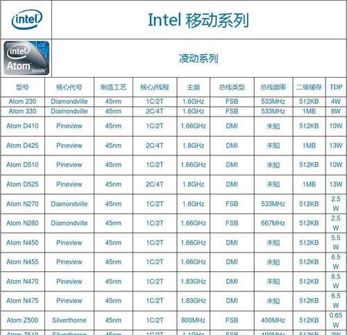 附主板和CPU对照一览表（全面了解主板和CPU对照表）  第1张