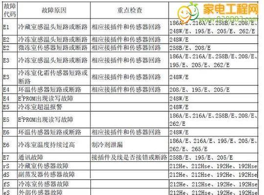 中央空调E7故障代码解析（探究E7故障代码产生的原因及解决办法）  第3张