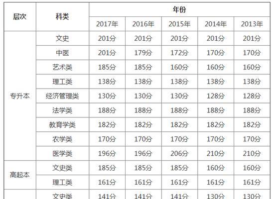历年高考分数线一览表（高考分数线）  第3张