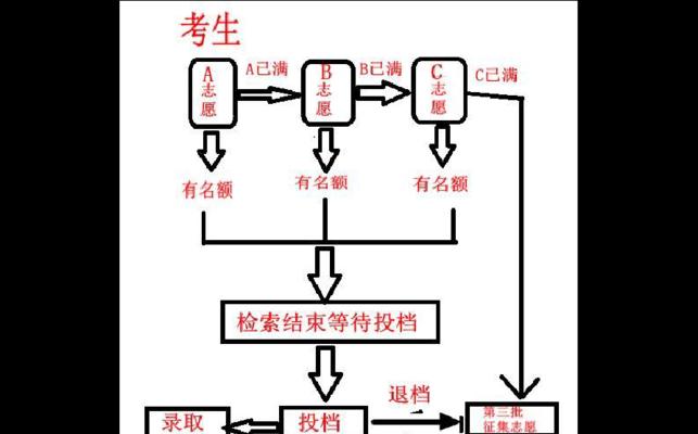 平行志愿录取规则是什么？如何提高录取几率？  第1张