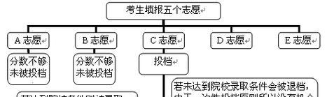 平行志愿录取规则是什么？如何提高录取几率？  第2张