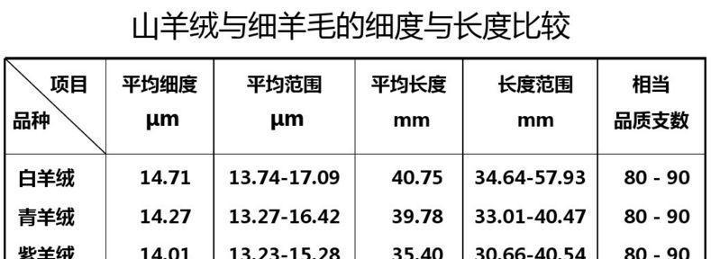 羊绒和羊毛的区别哪个贵？价格差异如何体现？  第3张