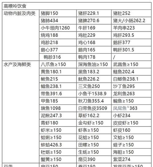 尿酸高是由什么引起的？哪些食物应该避免？  第3张