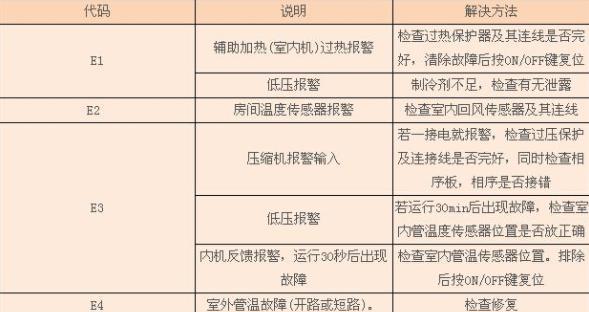 万能空调主板显示e5是什么意思？如何快速解决？  第1张