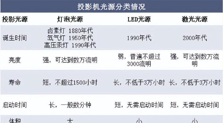 新式激光投影仪使用步骤是什么？  第3张
