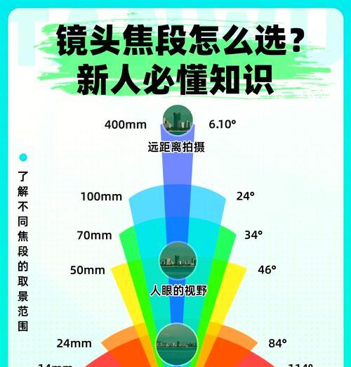 相机镜头如何挑选？挑选镜头的技巧有哪些？  第2张