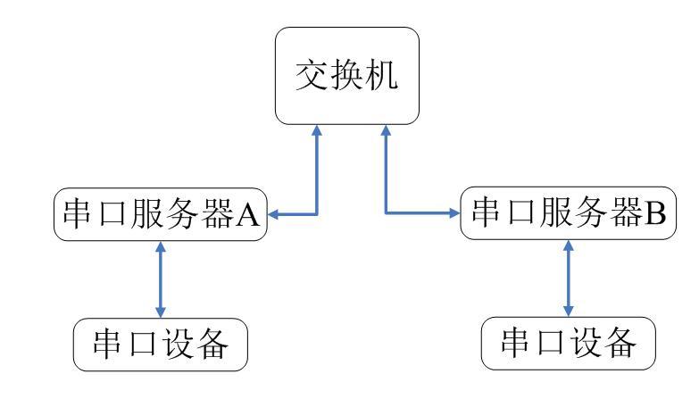 串口服务器如何接收指令？接收指令时的常见问题有哪些？  第1张