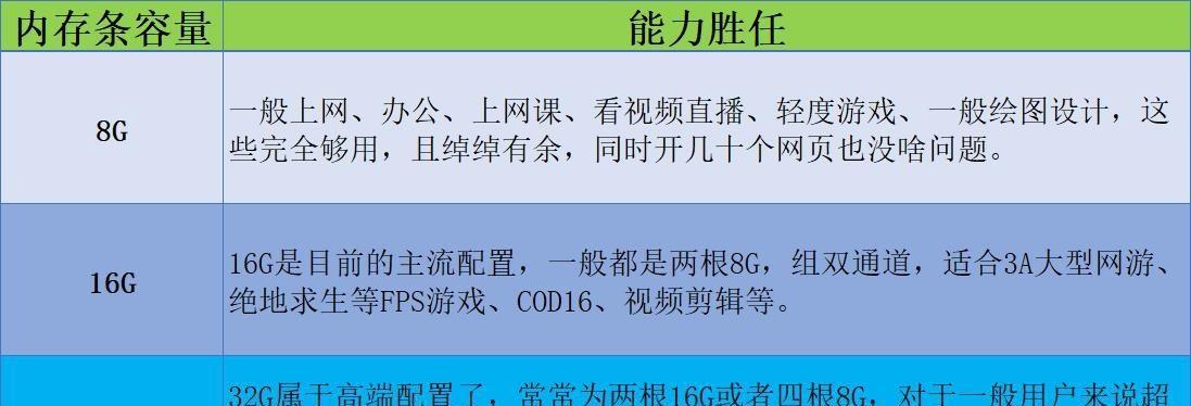 内存g数高对电脑有什么好处？如何选择合适的内存大小？  第1张